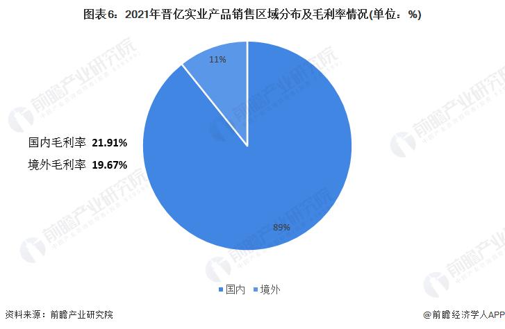 圖表6:2021年晉億實(shí)業(yè)產(chǎn)品銷售區(qū)域分布及毛利率情況(單位:%)