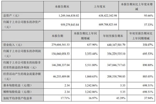 明德生物2020年前三季度凈利3.56億增長695.53 化學(xué)發(fā)光產(chǎn)品銷售增長