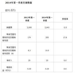 朗盛集團發(fā)布2014年第一季度報