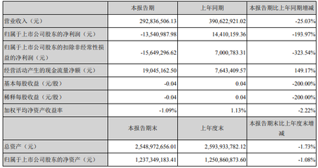 光華科技2019年凈利1350.54萬元,同比下降89.97%