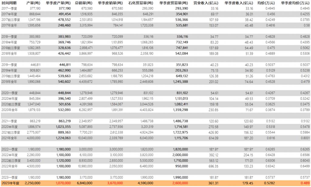 萬華化學(xué)2023年半年報數(shù)據(jù)簡析