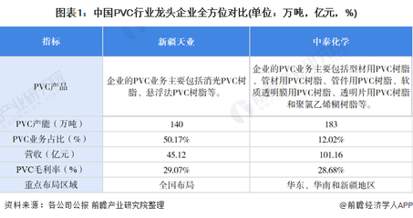 干貨!2021年中國(guó)PVC行業(yè)龍頭企業(yè)分析--中泰化學(xué):PVC年業(yè)務(wù)逐漸向低碳環(huán)保轉(zhuǎn)型