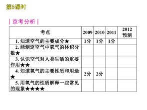 2012年中考一輪復(fù)習(xí)化學(xué)精品課件北京課改版專用 含2011中考真題 第2單元身邊的化學(xué)物質(zhì) 193張ppt