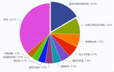 精細(xì)化工市場(chǎng)分析項(xiàng)目可行性研究報(bào)告