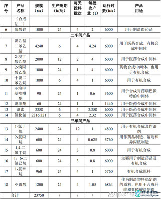 投資5億元!江西德佑生物新建醫(yī)藥中間體項(xiàng)目(一期)