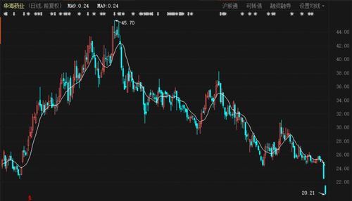 醫(yī)藥大白馬連續(xù)閃崩,股價腰斬 300多只基金持倉,昨日5家機(jī)構(gòu)出逃,怎么了 華海藥業(yè)